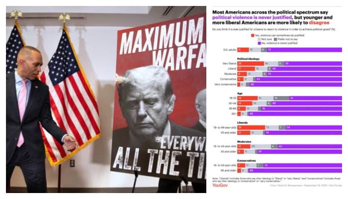 Over 40% of Liberals Say Political Violence is Justified
